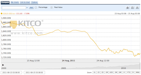 Gold -8% on Aug. 24 2011