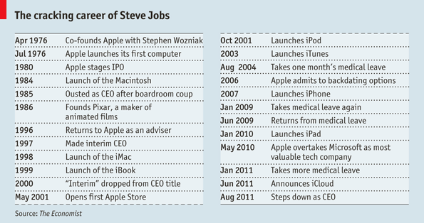 Steve Jobs career (source: The Economist)