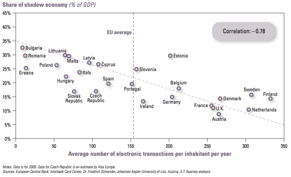 Shadow economy as % of GDP, European countries, 2010