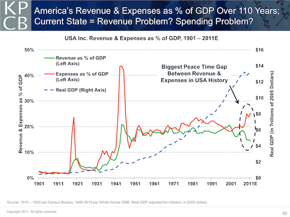 America's Revenue and Expenses as % of GDP in the last 110 years
