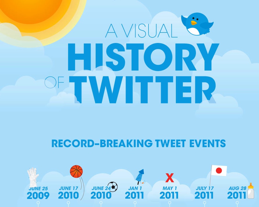 Twitter Visual History