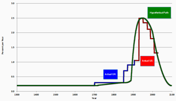 Growth in real GDP per capita, with actual (from .2 to 2.5 percent per year) and hypothetical paths (credit: Robert J. Gordon)